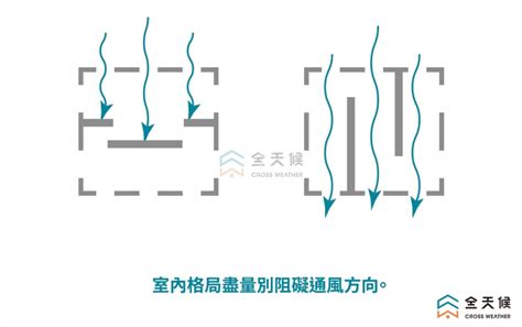 房子通風|3大室內空污因素影響人體健康！教你通風換氣好方法！